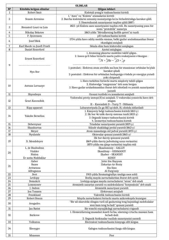 Biologiyadan OLIMLAR