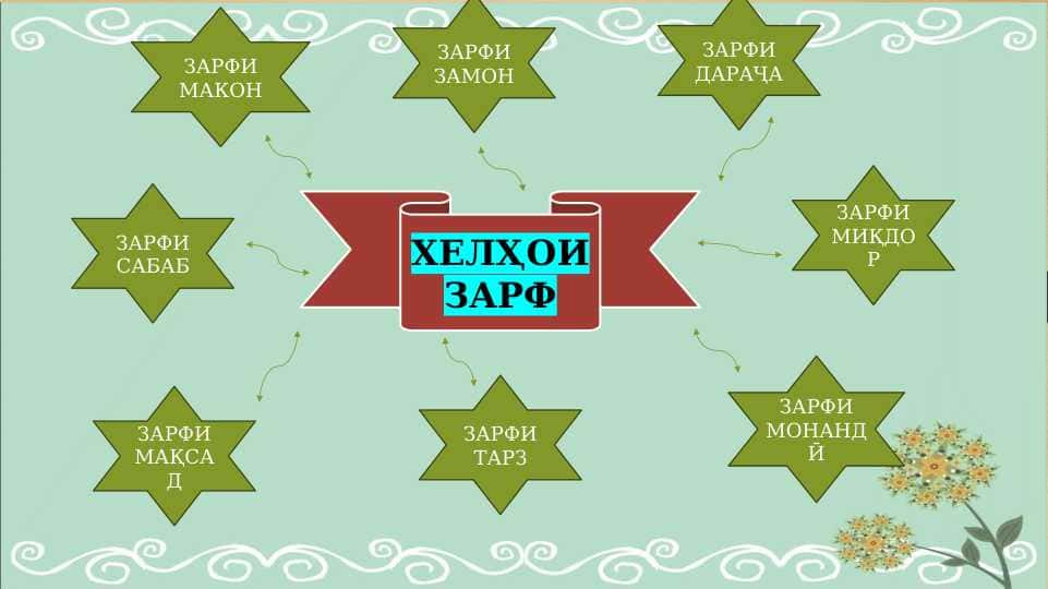 Хелҳои зарф