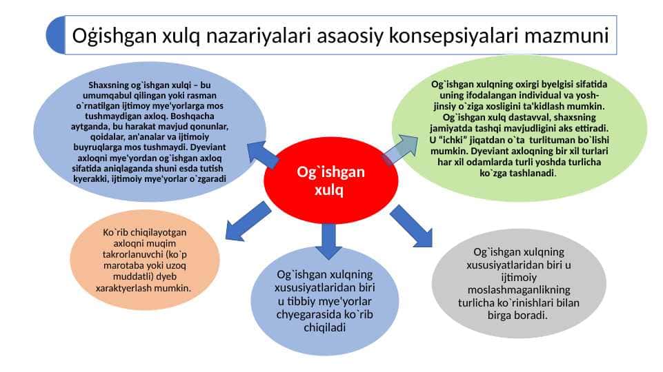 Oģishgan xulq nazariyalari asaosiy konsepsiyalari mazmuni