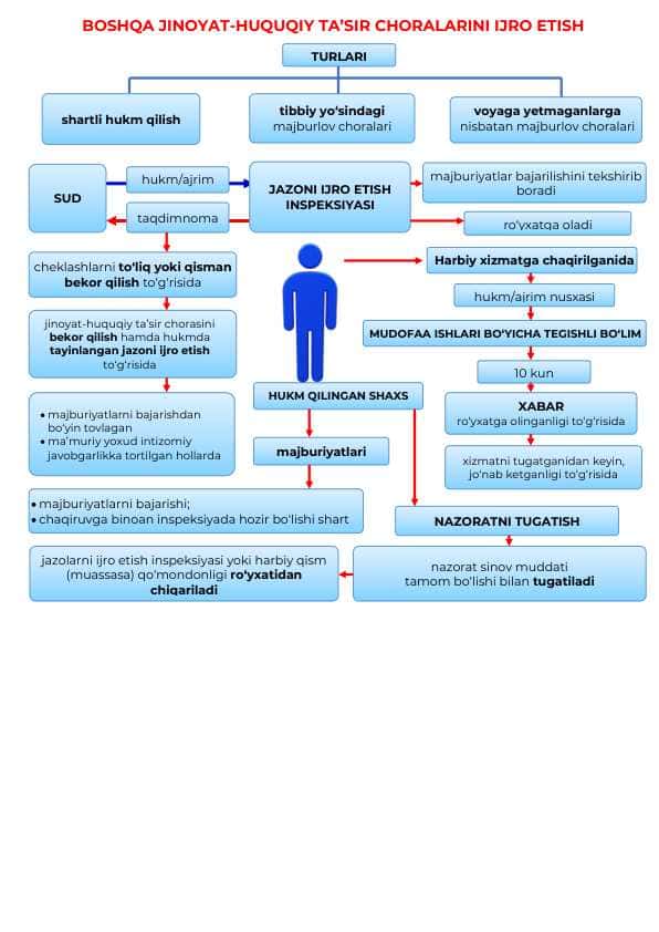 Mahkumlarga qo'llanadigan huquqiy ta'sir choralari (infografika)