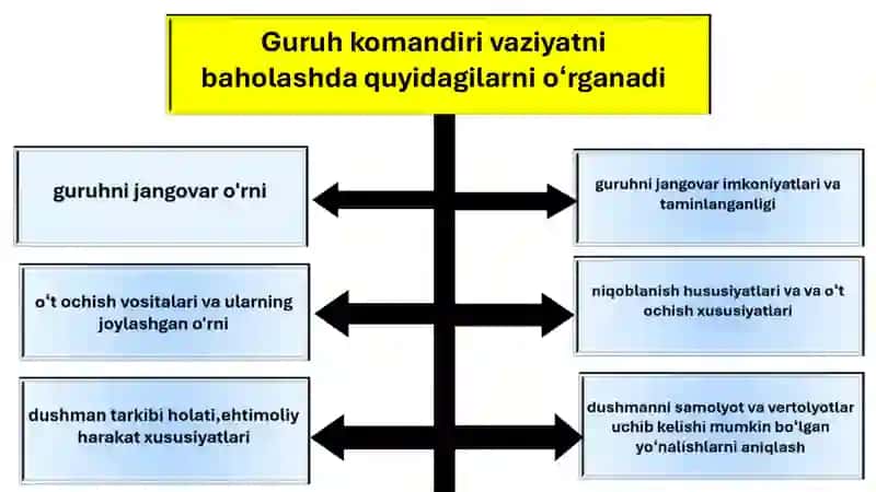 Guruh komandiri vaziyatni baholash