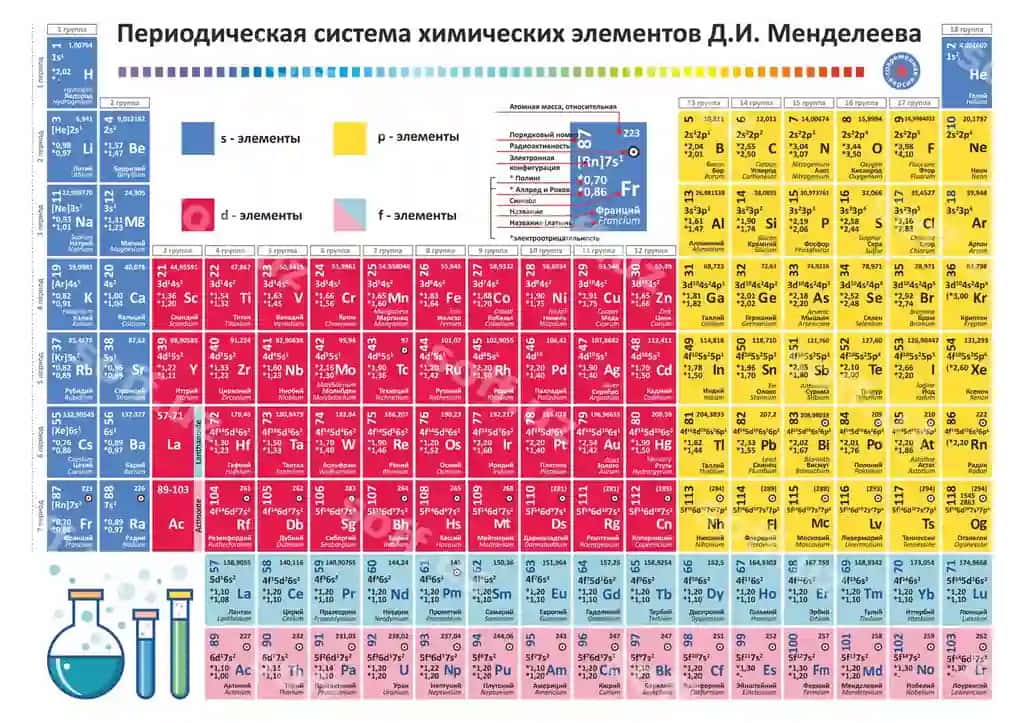 Davrli jadval elementlari vektor kimyo jadvali Mendeleevning davrli jadvali | Periodic table elements vector chemistry chart mendeleev s periodic