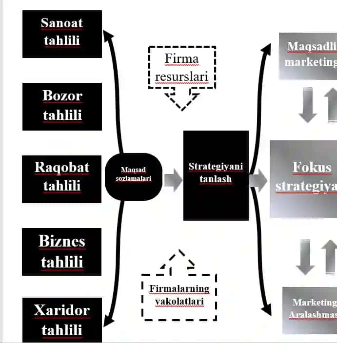 Marketingda fokus strategiyasi