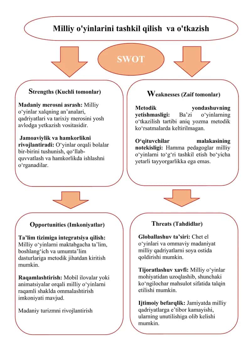 Milliy O‘yinlarni tashkil etish SWOT tahlilj