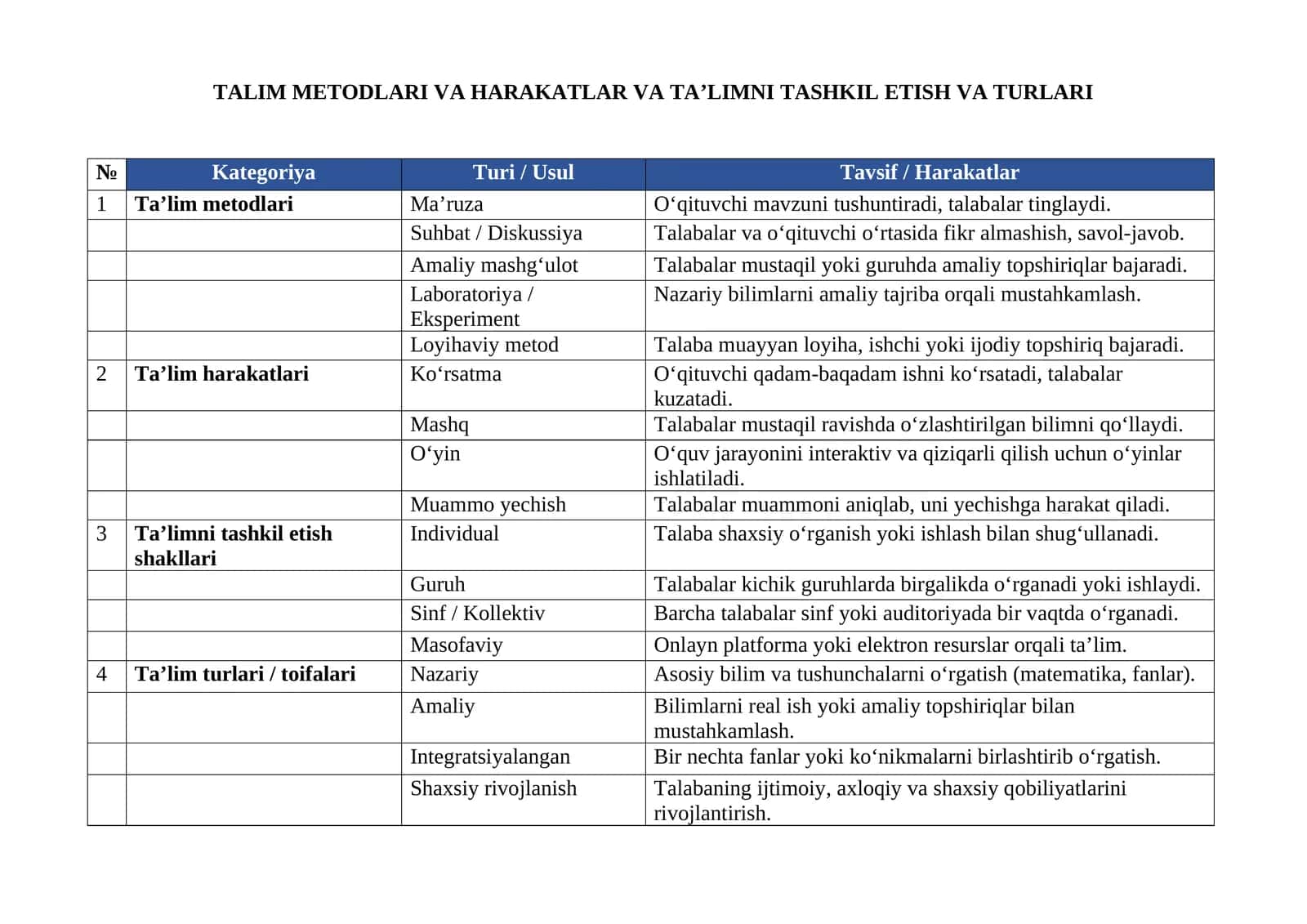 TALIM METODLARI VA HARAKATLAR VA TAʼLIMNI TASHKIL ETISH VA TURLARI