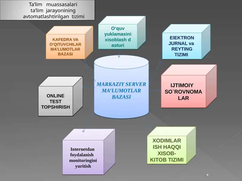 Ta’lim muassasalari ta’lim jarayonining avtomatlashtirilgan tizimi