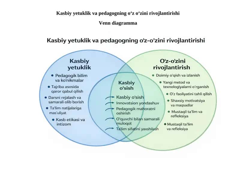 Kasbiy yetuklik va pedagogning oʻz oʻzini rivojlantirishi