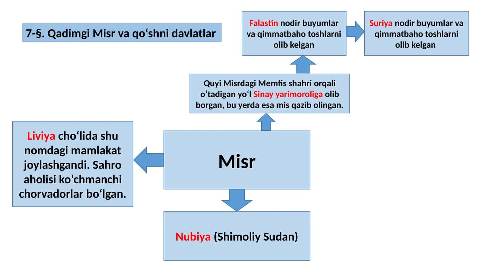 Qadimgi Misr va qo‘shni davlatlar